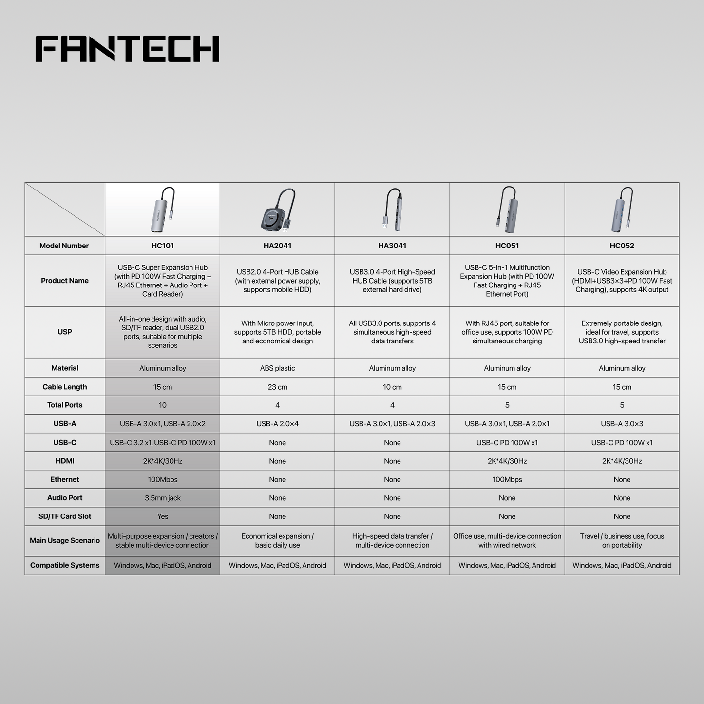 FANTECH HC101 Converter USB Hub Type C 10 in 1