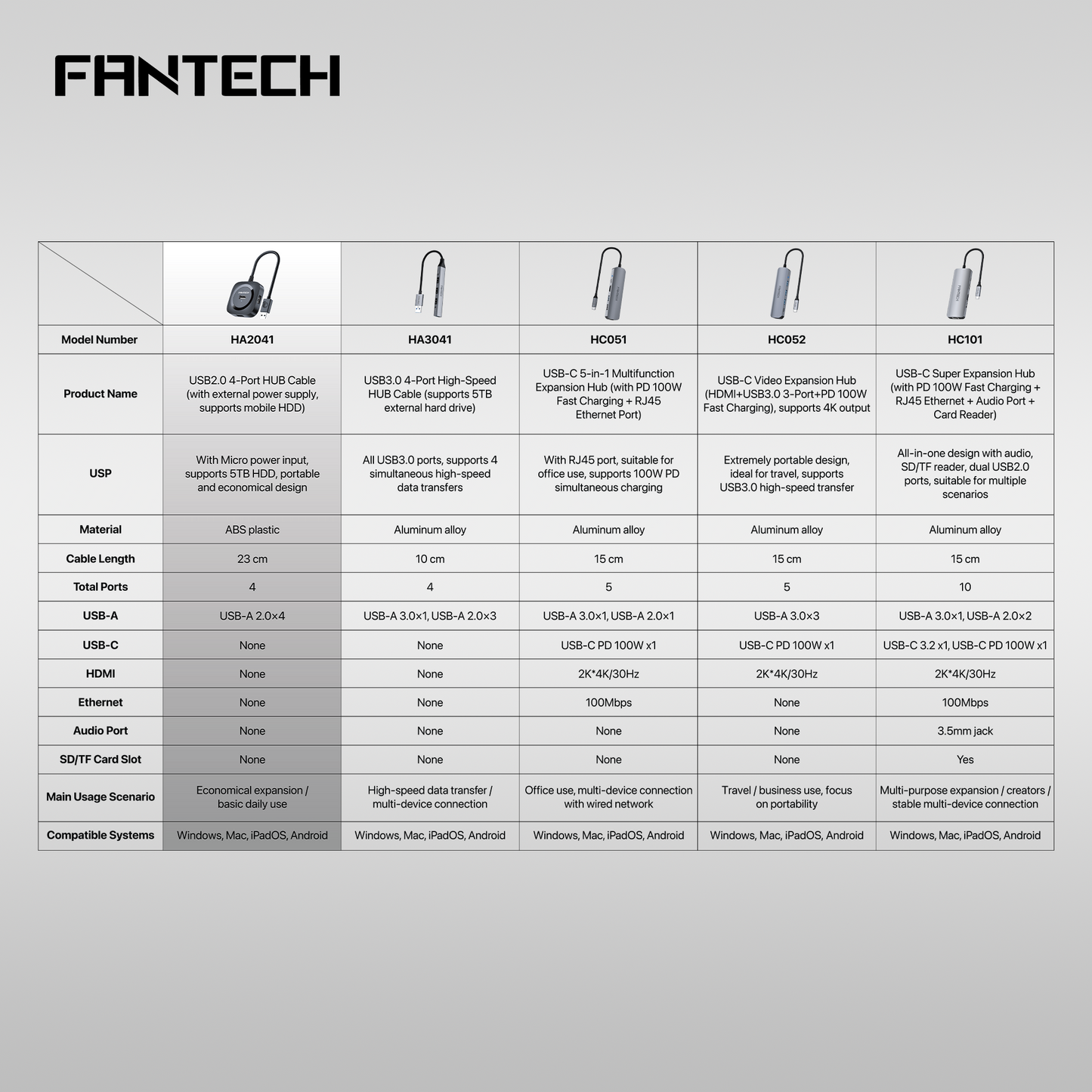 FANTECH USB Hub Fast Transfer HA2041 PORTS 2.0 High Speeds 480Mbps USB Hub Multi-Safety Protection