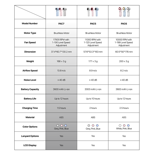 Fantech Life Kipas Angin Portable PAC7 Kipas Mini Turbo 17000 RPM