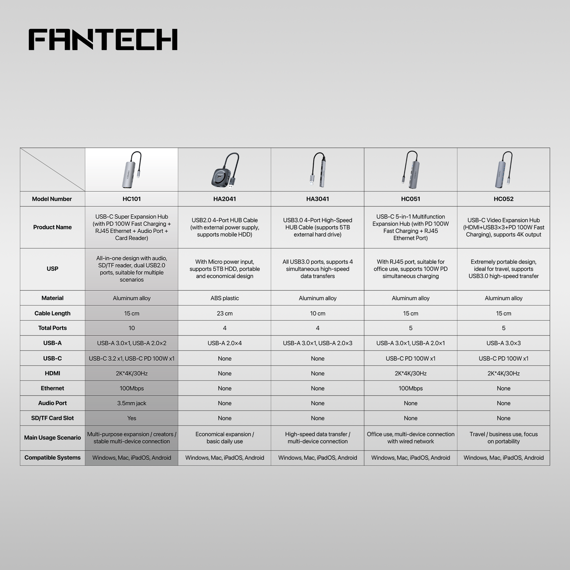 FANTECH HC101 Converter USB Hub Type C 10 in 1