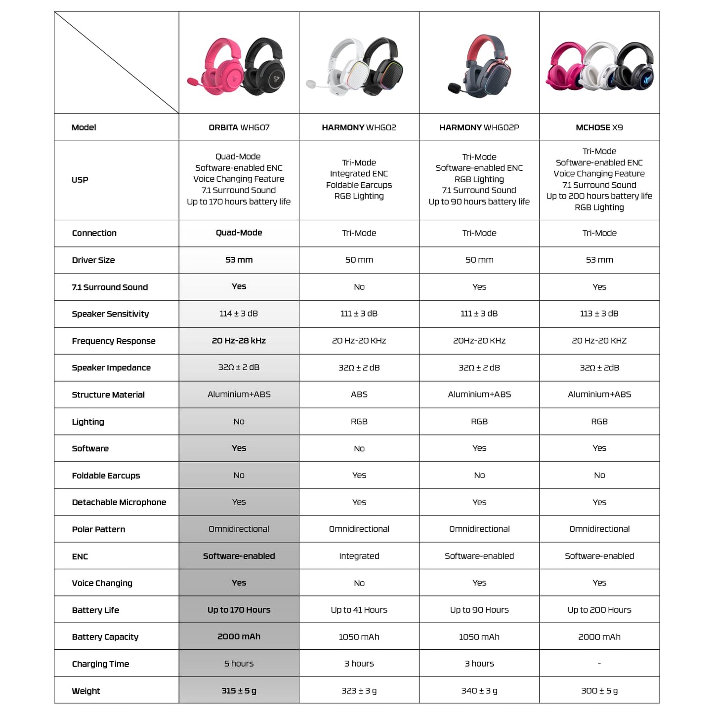 Fantech Orbita WHG07 Wireless Gaming Headset Quad Mode 7.1 Surround
