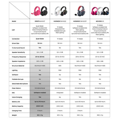 Fantech Orbita WHG07 Wireless Gaming Headset Quad Mode 7.1 Surround