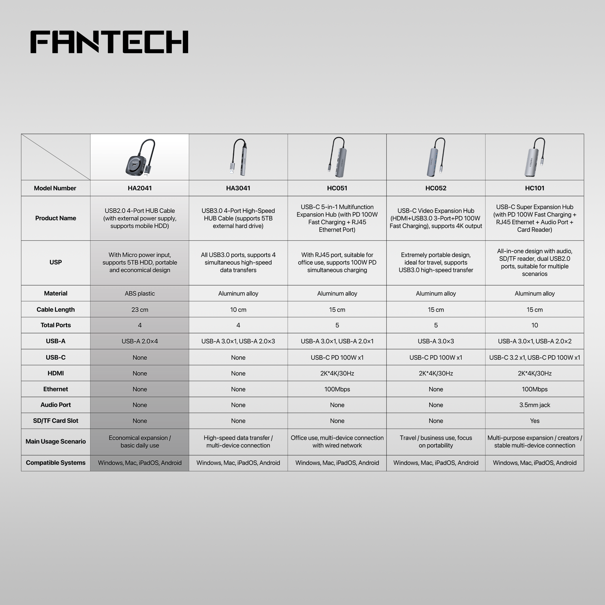 FANTECH USB Hub Fast Transfer HA2041 PORTS 2.0 High Speeds 480Mbps USB Hub Multi-Safety Protection
